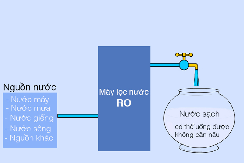 Nguồn nước thích hợp cho máy lọc nước RO